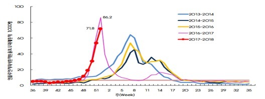 절기별 주별 인플루엔자 의사환자 분율