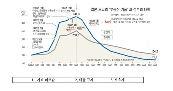 “한국부동산은 일본 부동산붕괴 현상을 따라간다”