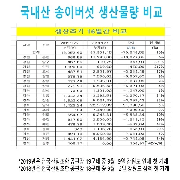 국내산 송이버섯 2019년과 2018년 전국 공판장 지역별 초기 거래량 16일째 비교