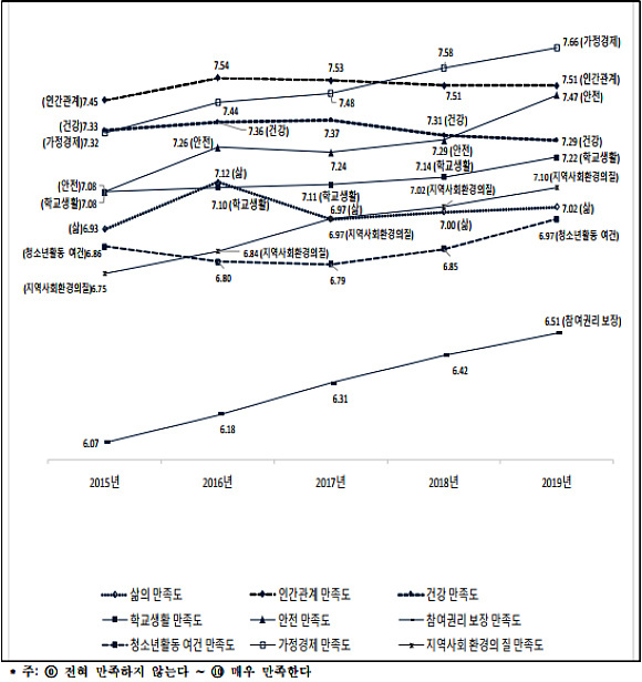 최근 5년간 (2015~2019) 주관적 행복지표의 영역별 전반적 만족도. 청소년 참여 권리 보장이 제일 낮은 그래프를 보이고 있다. ⓒ 한국청소년정책연구원