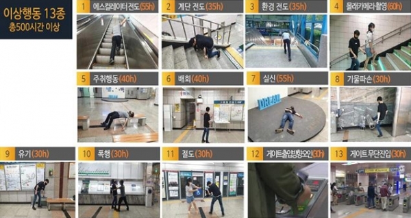 대전도시철도시민안전 인공지능이 지킨다- 이상행동 13종