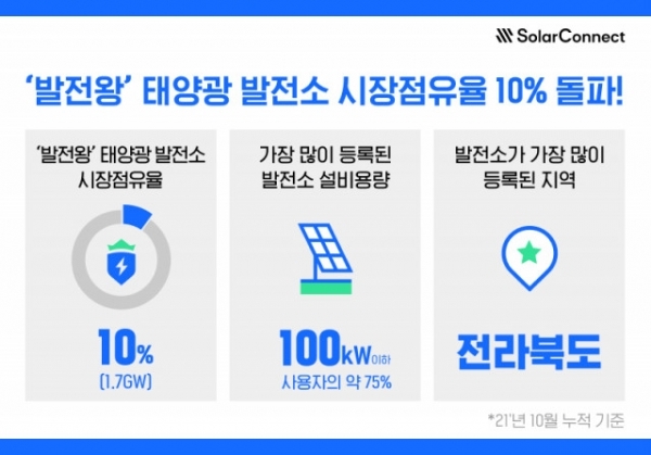모바일 태양광 발전소 관리 서비스 ‘발전왕’이 전국 누적 설비 용량 기준 10%의 시장 점유율을 돌파했다=사진제공