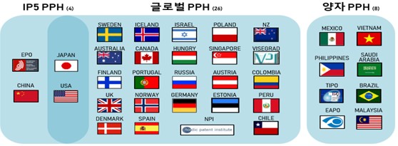 (대상국가) 우리청은 37개국 특허청(특허기구 포함)과 PPH를 시행 중