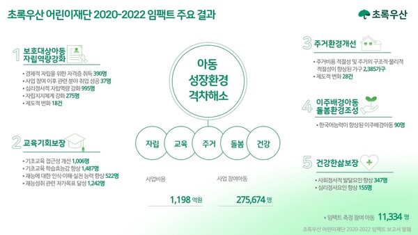 아동옹호대표기관 초록우산어린이재단은 ‘2020-2022 임팩트보고서’를 발간했다고 8일 밝혔다. (사진=초록우산어린이재단 제공)