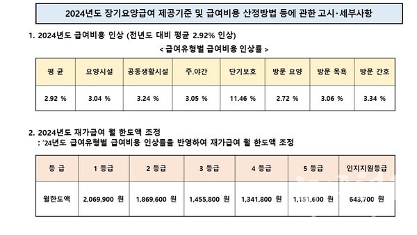 2024년도 장기요양급여 제공기준 및 급여비용 산정방법 등에 관한 고시 중 세부 변경사항 (자료제공 =국민건강보험공단 장기요양보험 사이트, 그래픽 = 송태교 기자)