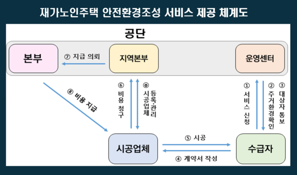 재가노인주택 안전환경조성 서비스 제공 체계도 (자료 = 국민건강보험공단 제공, 그래픽 = 송태교기자)