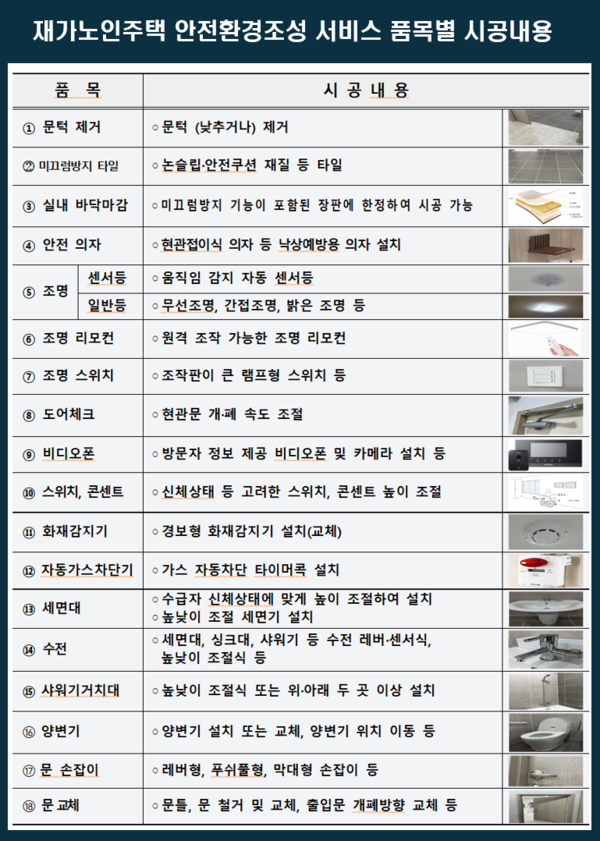 재가노인주택 안전환경조성 서비스 품목별 시공내용 (자료 = 국민건강보험공단 제공, 그래픽 = 송태교기자)