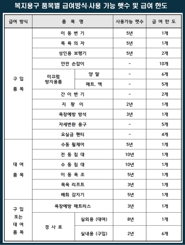 복지용구 품목별 급여방식‧사용 가능 햇수 및 급여 한도 자료(자료 = 보건복지부 법령자료)