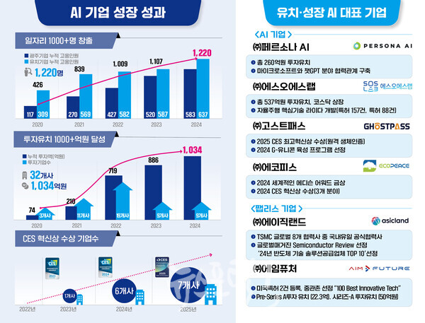 광주광역시의 AI 기업 성장 성과. (제공 : 광주광역시)