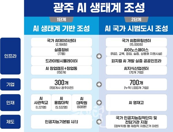 AI 생태계 조성 이미지. (제공 : 광주광역시)