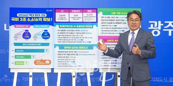 강기정 광주광역시장이 '광주시의 2026년도 정부 예산안이 역대 최대 규모인 3조 6,616억 원'이라고 밝히고 있다. 국회 확정액보다 2,758억 원(8.1%) 이 늘어났다. (사진 제공 : 광주광역시)