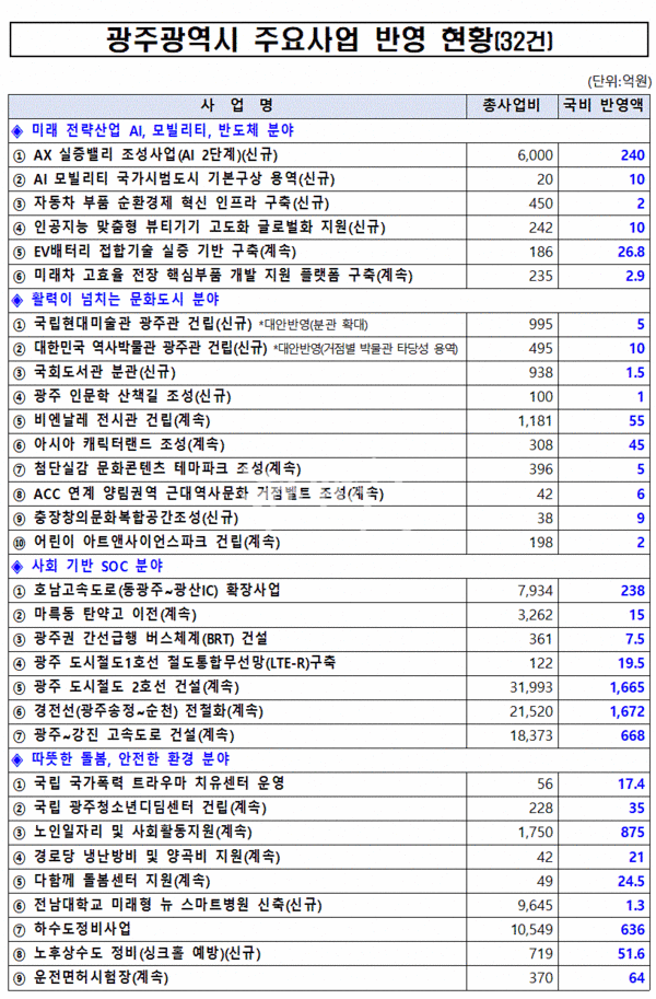 광주시 2026년도 정부 예산안 반영 주요 현황. (제공 : 광주광역시)