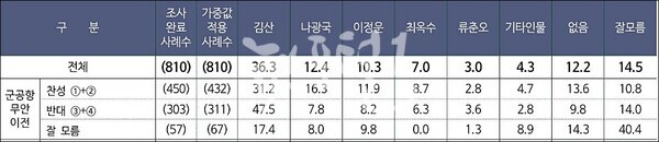 ㈜리얼미터가 지난 4~5일 무안군에 거주하는 만 18세 이상 남녀 810명을 대상으로 여론조사(군 공항 이전 찬성 추민 측)에서도 김산 무안군수가 2위에게 2배 가까이 앞서며 1위를 차지했다. (자료 출처 : 중앙선거관리위원회 홈페이지)